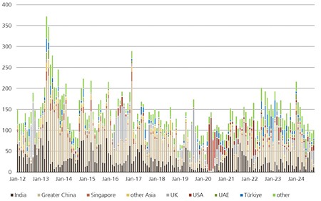 Svájci aranyexport 2012-2024 között