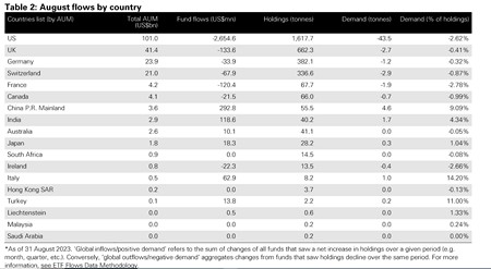 Táblázat az arany ETF-ek tőke be- és kiáramlásáról országonkénti bontásban