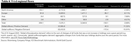 Táblázat az arany ETF-ek tőke be- és kiáramlásáról földrészenkénti bontásban