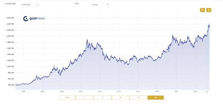 Arany árfolyam 20 éves chart