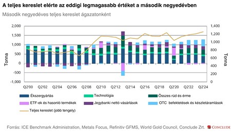 Összehasonlító ábra a 2024 második negyedéves aranykeresletről