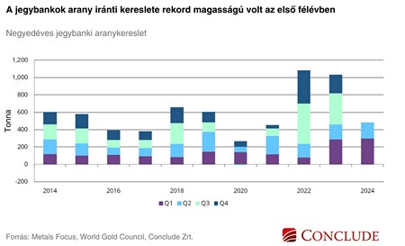 Összehasonlító ábra az első féléves jegybanki aranykeresletről