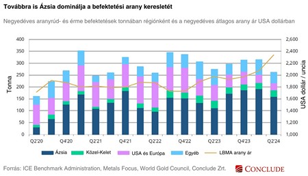 Összehasonlító ábra a befeketetési arany keresletről régiónkénti bontásban