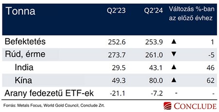 Táblázat az arany befektetői keresletéről 2024 második negyedévében