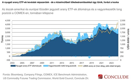 Grafikon az arany ETF-ekben tárolt arany és a kezelt vagyon alakulásáról