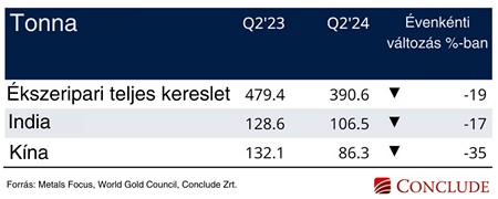 Táblázat az ékszerészek aranykeresletéről 2024 második negyedében