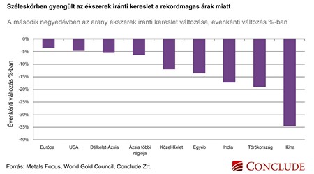 Ábra az ékszerészek aranykeresletének csökkenéséről 2023 és 2024 második negyedéve között