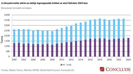 Összehasonlító ábra az aranybánya cégek kitermeléséről