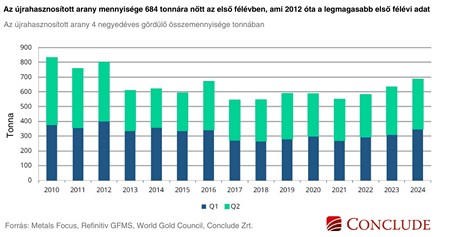 Összehasonlító ábra az újrahasznosított arany első féléves mennyiségéről 2010 - 2024 között