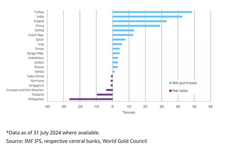 WGC ábra a jegybanki aranyvásárlások és eladásokról 2024 első felében