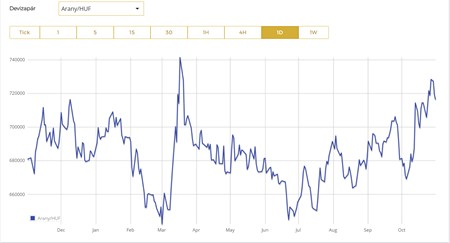 Chart az arany forint árfolyam alakulása az elmúlt egy évben