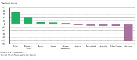 Chart a befektetési arany rudak és érmék keresletének változása országonként 2023-ban